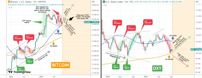 Bitcoin performance analysis and prediction. Source: TradingShot