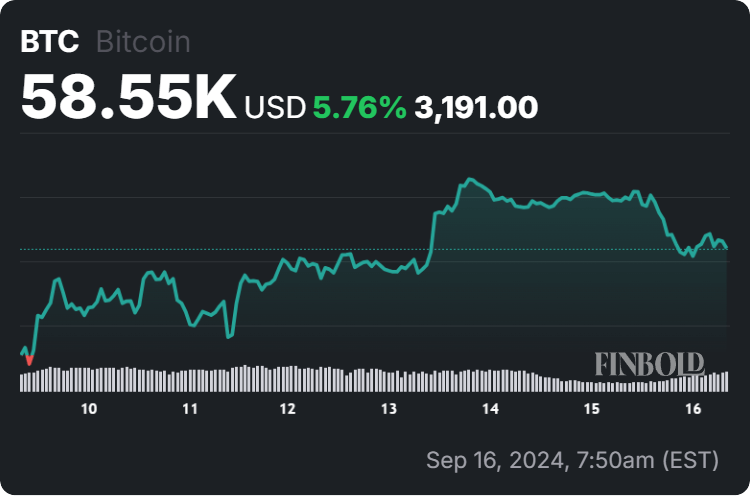 Bitcoin price 7-day chart. Source: Finbold