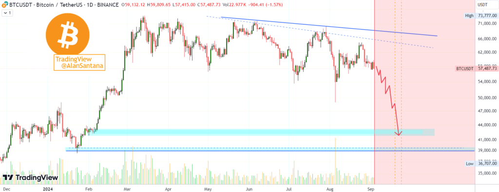 Bitcoin price performance analysis and prediction. Source: Alan Santana