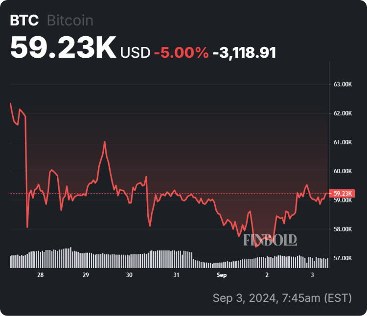 Bitcoin price 7-day chart. Source: Finbold