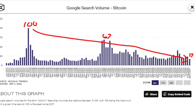 Google search volume for Bitcoin. Source: Alex Becker