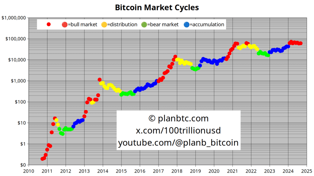 Bitcoin market cycles.