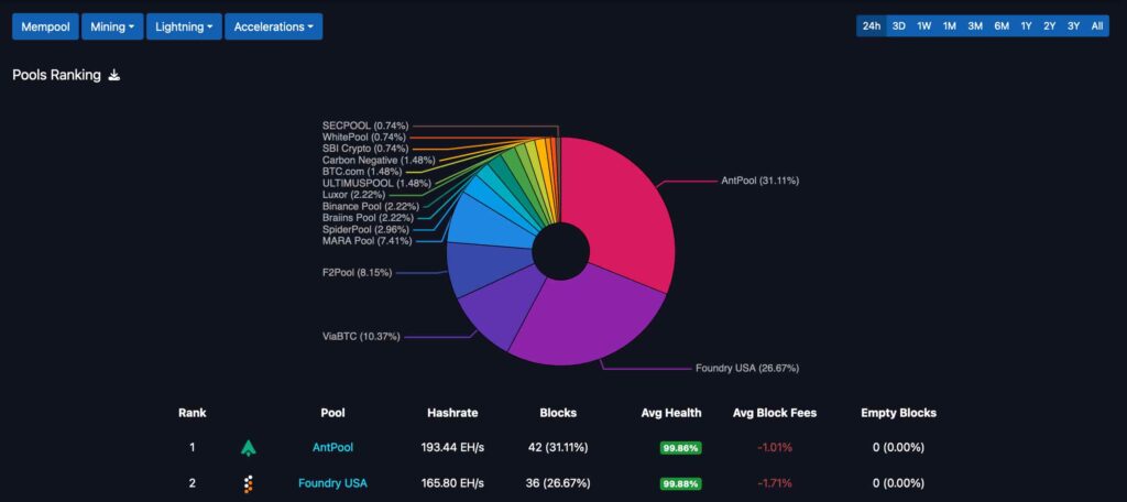 Bitcoin mining pools ranking, 24 hours. Source: mempool.space/ Finbold