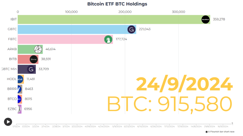 Bitcoin spot ETF holdings per asset manager. Source: Apollo Bitcoin Tracker