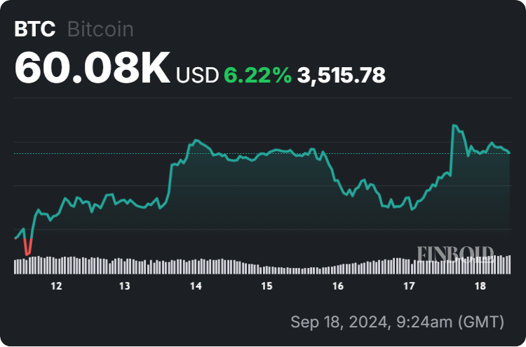 Bitcoin price 7-day chart. Source: Finbold