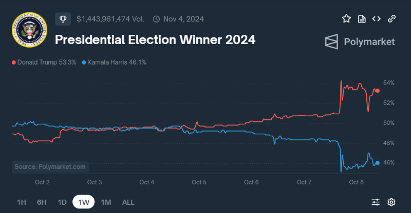 Changing odds at presidential election winner. Source: Polymarket