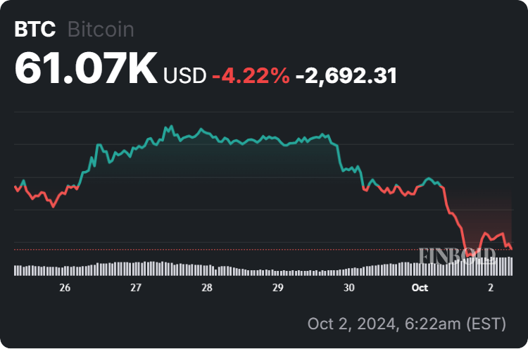 Bitcoin price 7-day chart. Source: Finbold