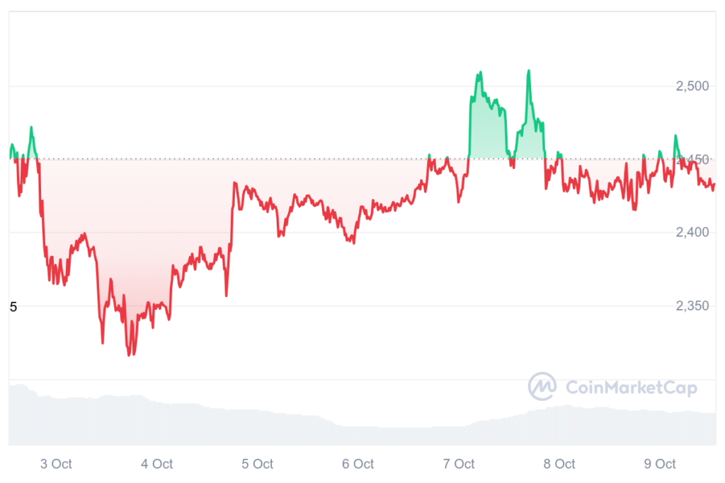 Ethereum price 7-day chart. Source: CoinMarketCap