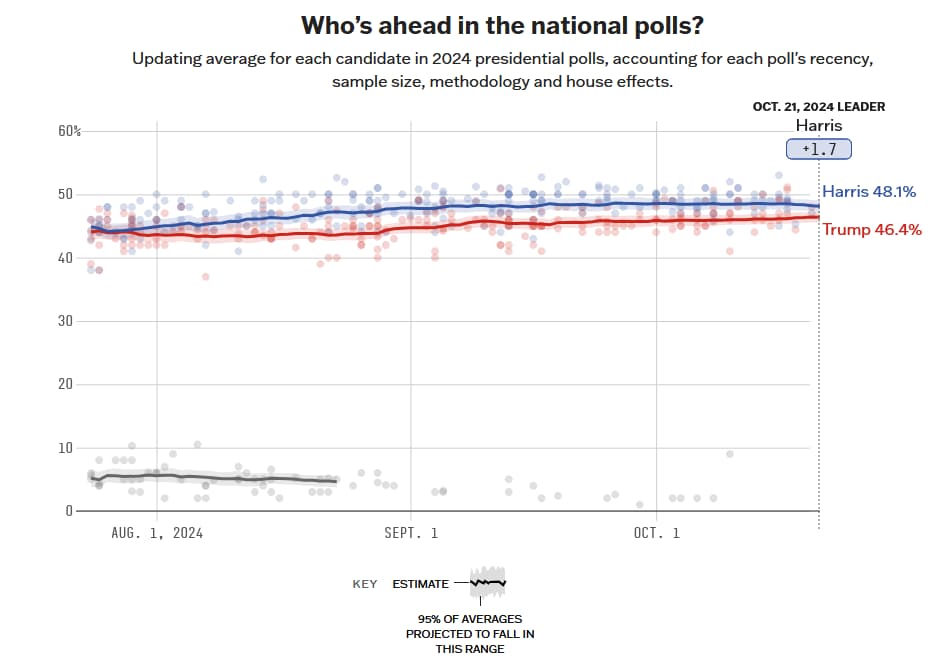 National poll averages as of October 21. Source: FiveThirtyEight