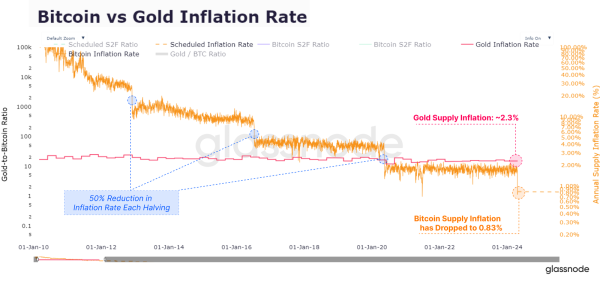 Bitcoin vs Gold Inflation Rate Chart