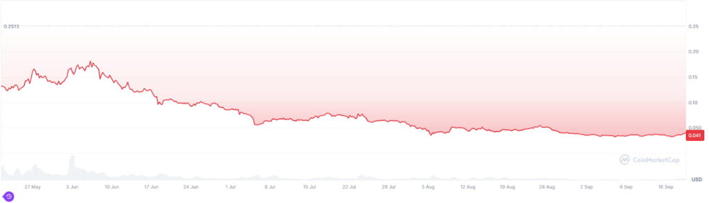 REZ YTD price chart. Source: CoinMarketCap