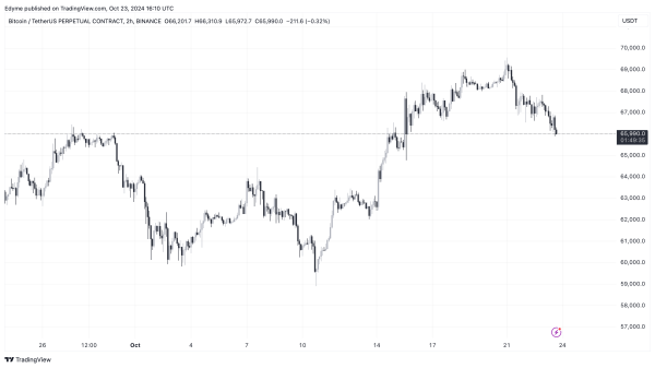 BINANCE:BTCUSDT.P Chart Image by Edyme