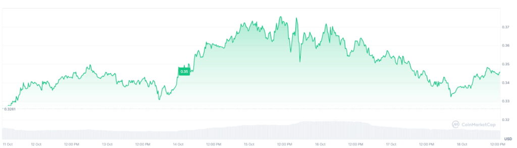 AEVO1-week price chart. Source: CoinMarketCap