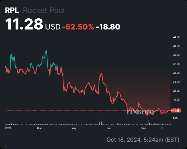 RPL YTD price chart. Source: Finbold