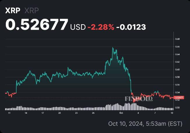 XRP monthly price chart. Source: Finbold