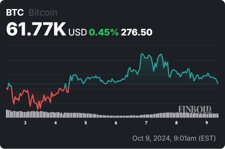 Bitcoin price 7-day chart. Source: Finbold