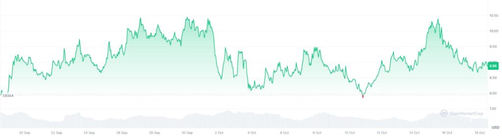 OMNI YTD price chart. Source: CoinMarketCap