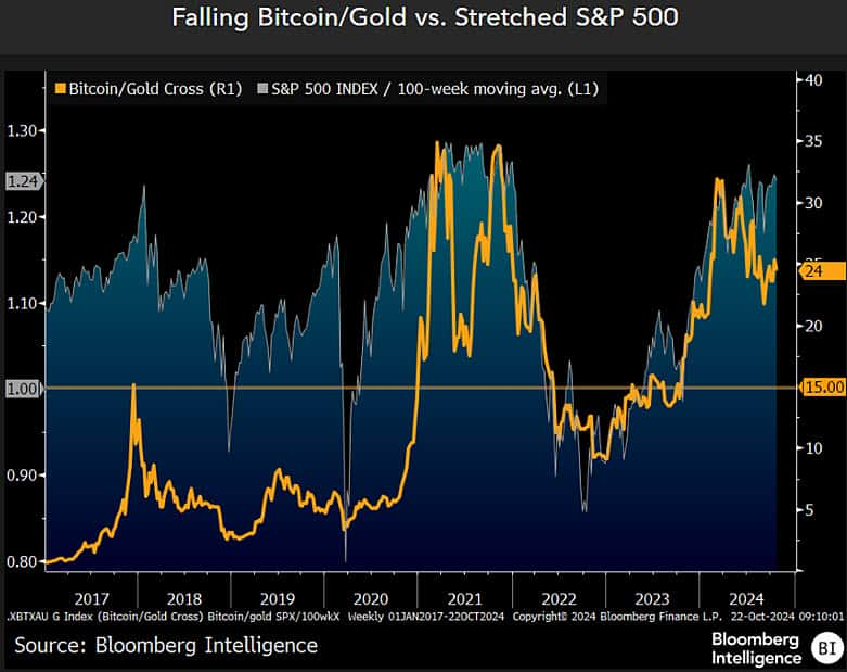 Chart detailing the gold-to-bitcoin ratio from 2017 to 2024. Source: Bloomberg Intelligence