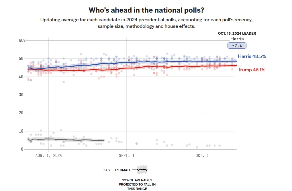 National poll averages as of October 15. Source: FiveThirtyEight