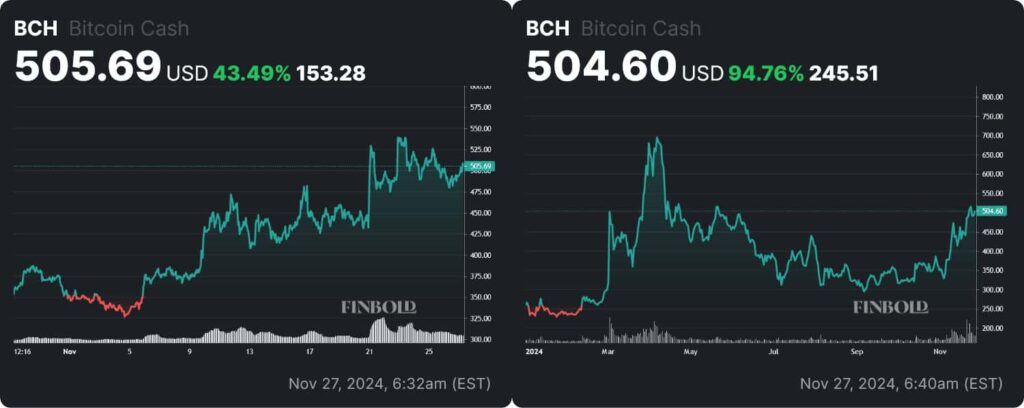 BCH price monthly and YTD charts. Source: Finbold