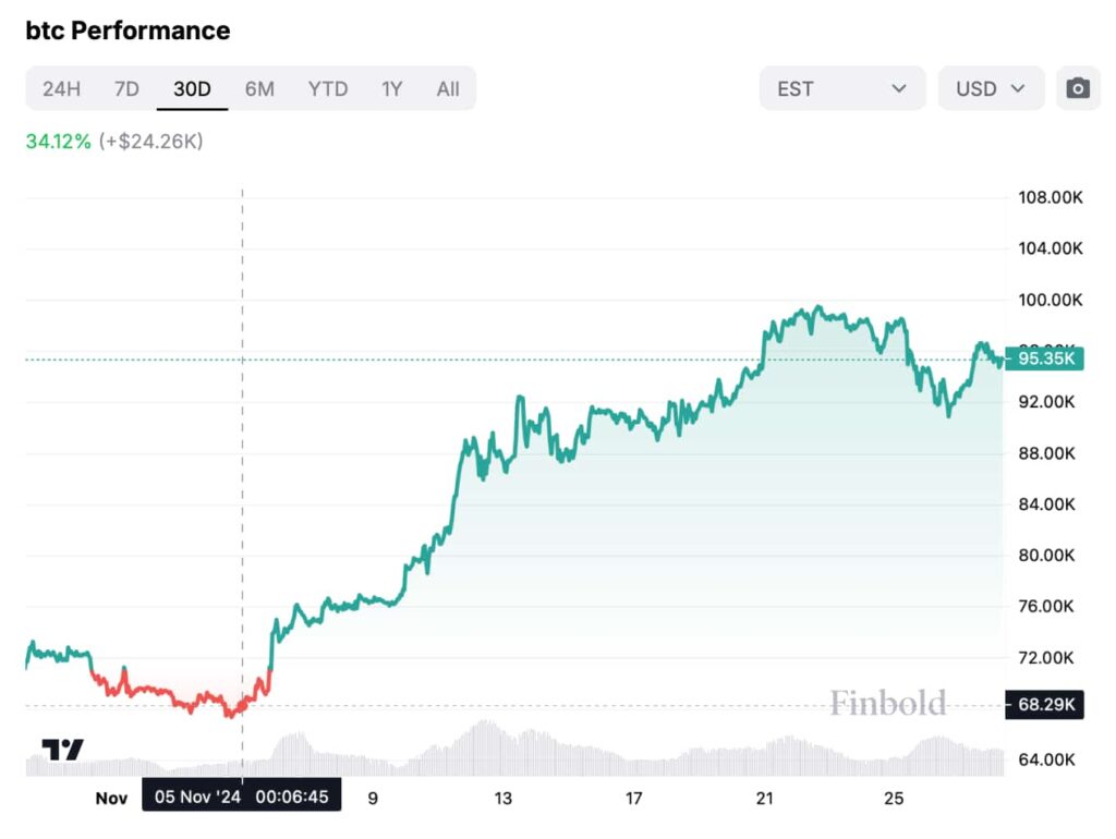 Bitcoin price chart, November 5 to November 28. Source: Finbold