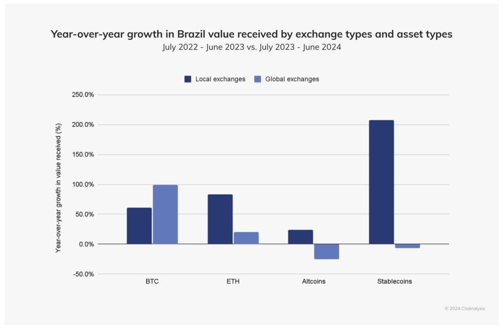 Year-over-year growth in Brazil value received by exchange types and asset types. Source: Chainalysis