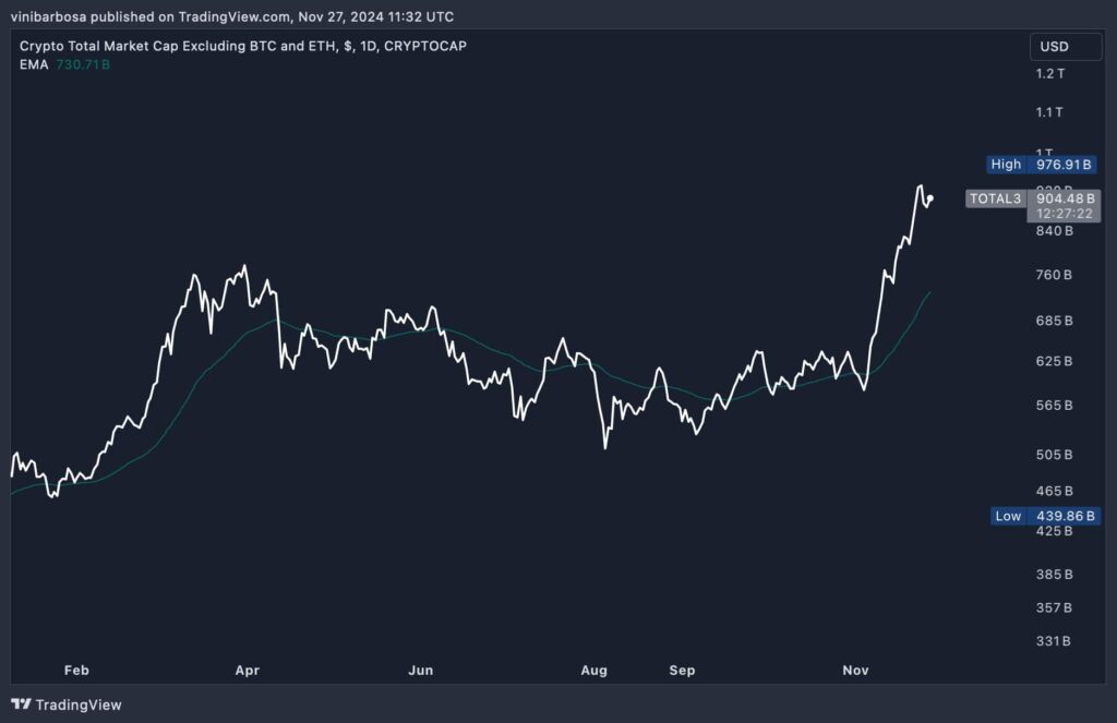 Crypto Total Market Cap Excluding BTC and ETH (TOTAL3) index. Source: TradingView / Finbold / Vinicius Barbosa