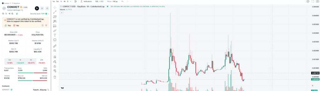 CONVICT price chart. Source: CoinMarketCap