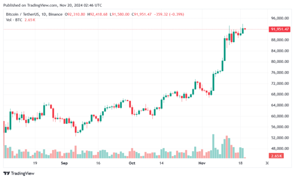 IBIT trading options launch, Bitcoin tap new all-time high $94k - 1