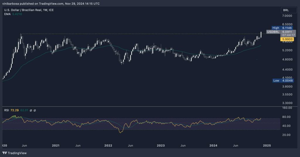 USD/BRL - US Dollar vs. Brazilian Real, weekly forex chart from ICE. Source: TradingView / Finbold / Vini Barbosa