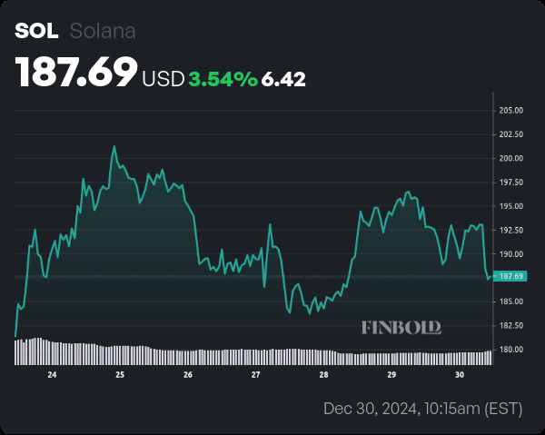 Solana (SOL) one-week (7D) price chart. Source: Finbold