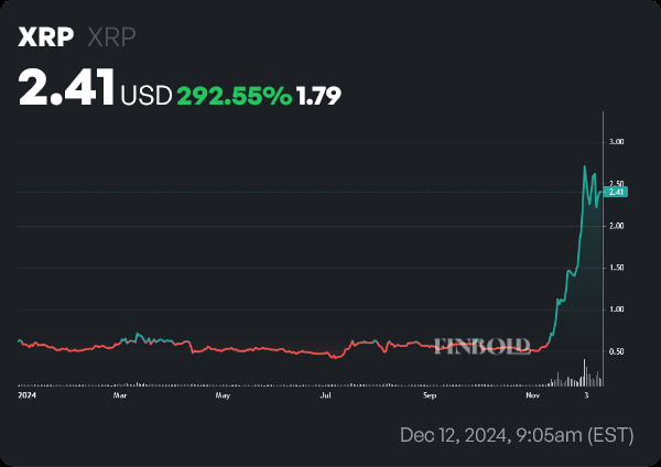 XRP price YTD chart. Source: Finbold