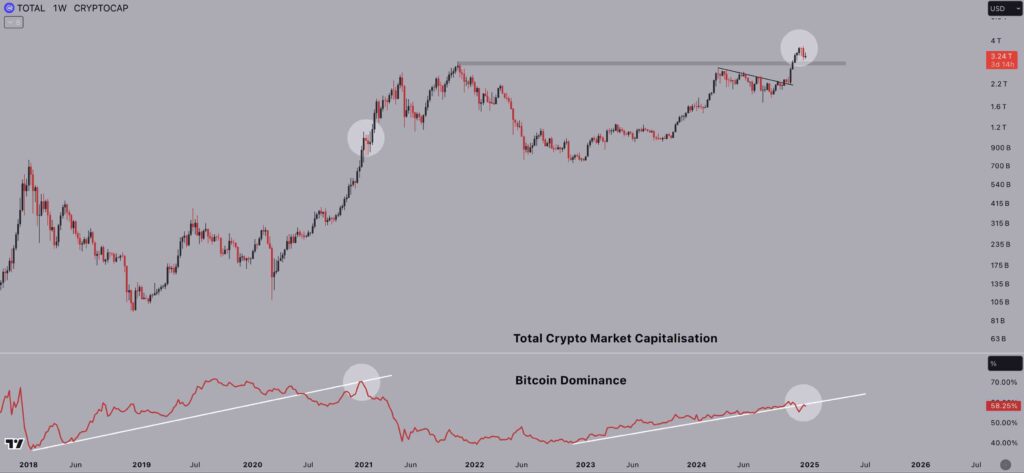 Crypto Total Market Cap (TOTAL) & Bitcoin Dominance (BTC.D) weekly chart. Source: TradingView / Jelle