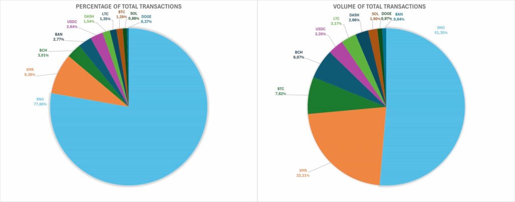 NanoGPT’s percentage (left) and volume (right) of total transactions. Source: NanoGPT / Finbold