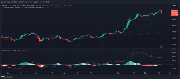 Bitcoin Price prediction