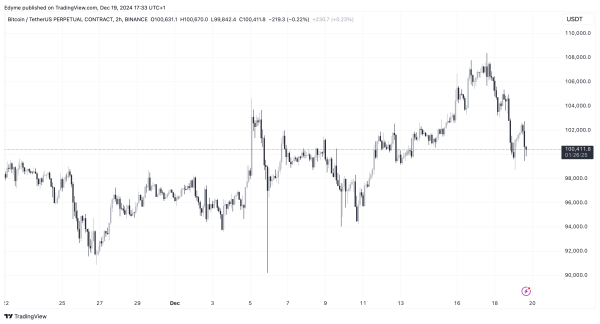 BINANCE:BTCUSDT.P Chart Image by Edyme