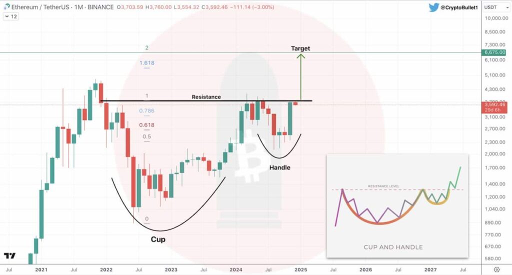 ETH cup and handle chart pattern. Source: CryptoBullet on X