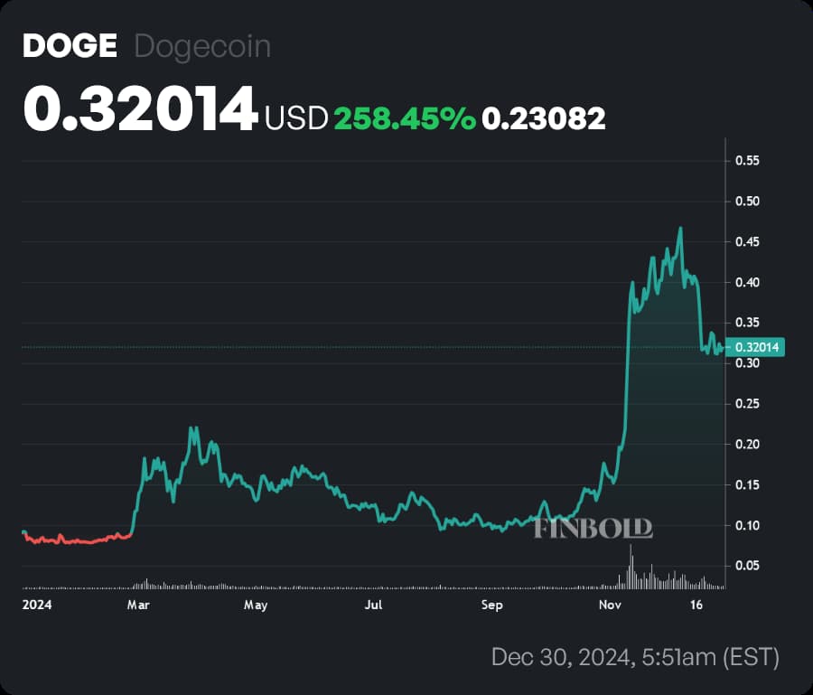 Dogecoin price YTD chart. Source: Finbold