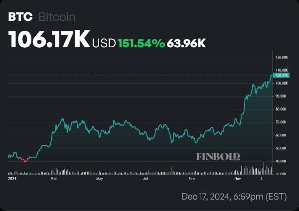 BTC price YTD chart. Source: Finbold