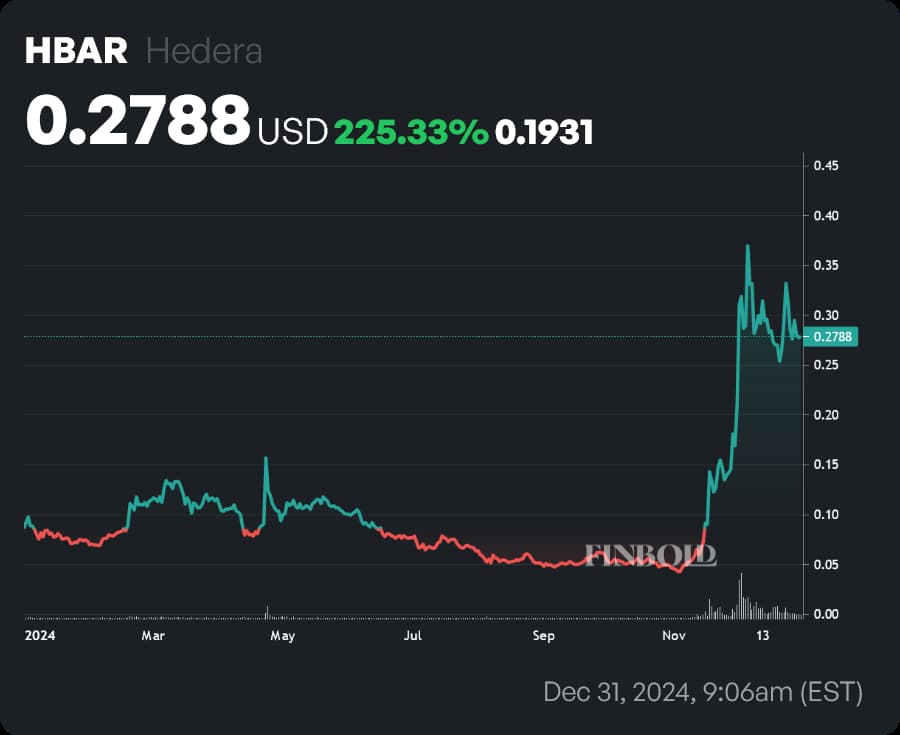 HBAR price YTD chart. Source: Finbold