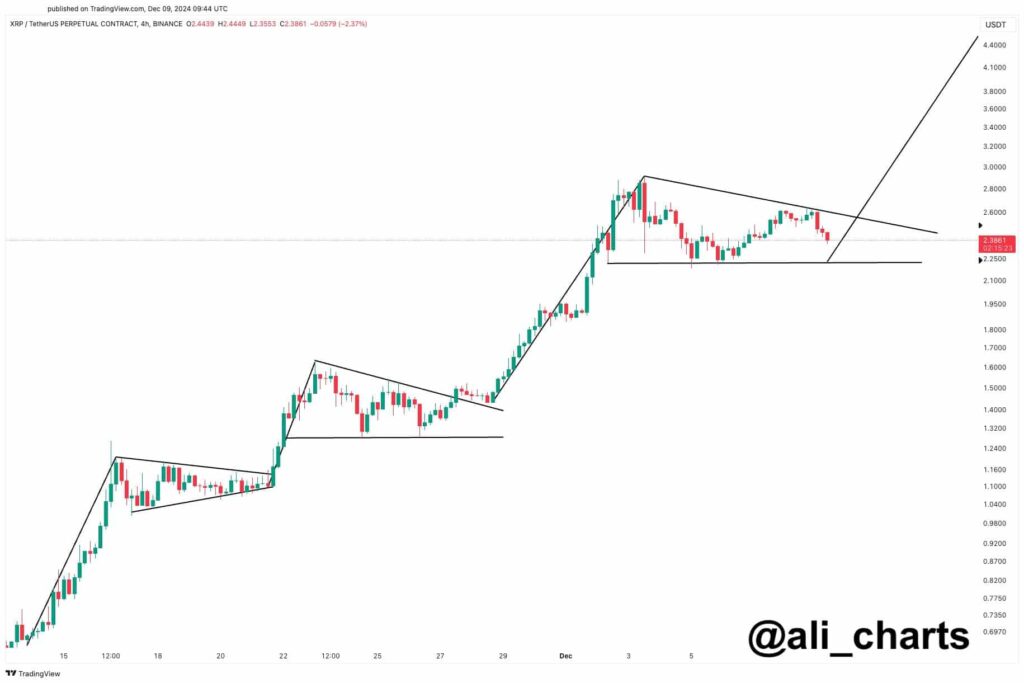 XRP chart with triple bullish pennant pattern. Source: Ali Martinez on X