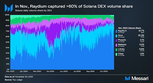 Raydium's DEX volume share. Source: Messari