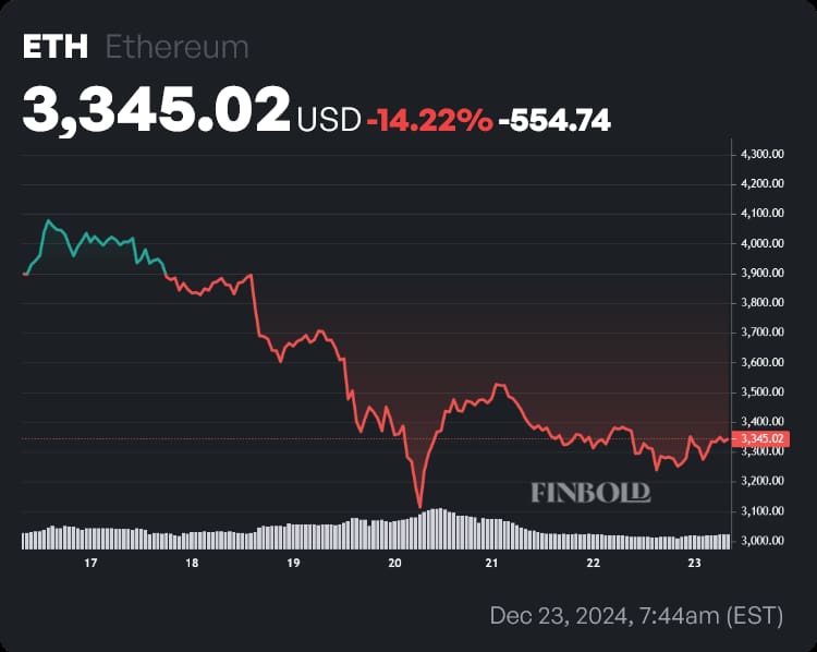 ETH price weekly chart. Source: Finbold