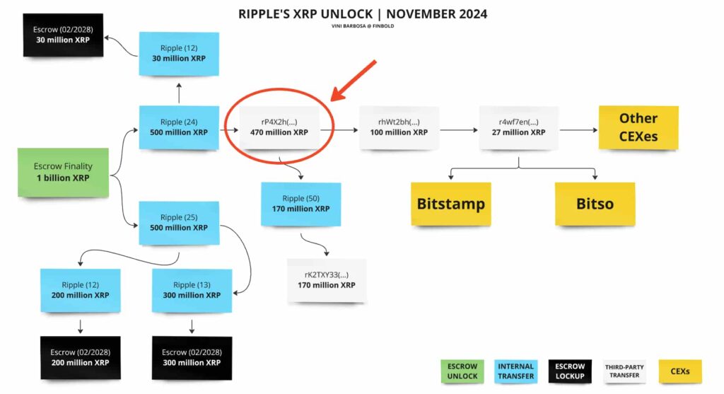 Ripple’s XRP unlock in November 2024, by November 8. Source: Finbold