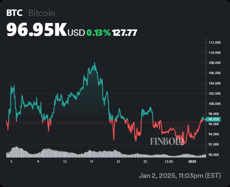 Bitcoin performance in late 2024 and early 2025.