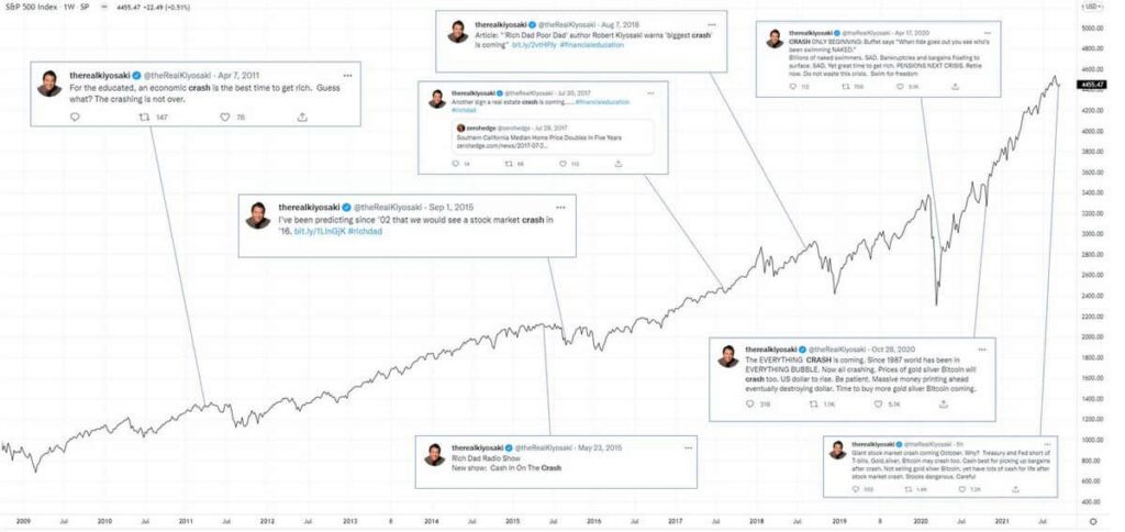 The S&P 500 price chart with Rober Kiyosaki’s crash predictions up to 2021. Source: @fintwit_news