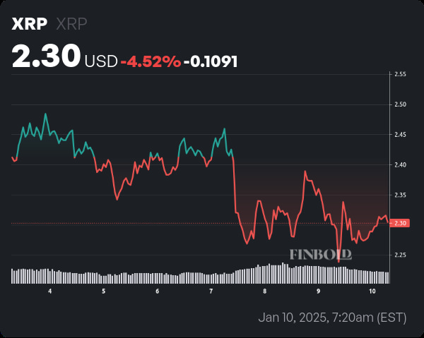 XRP one-week price chart on January 10. Source: Finbold