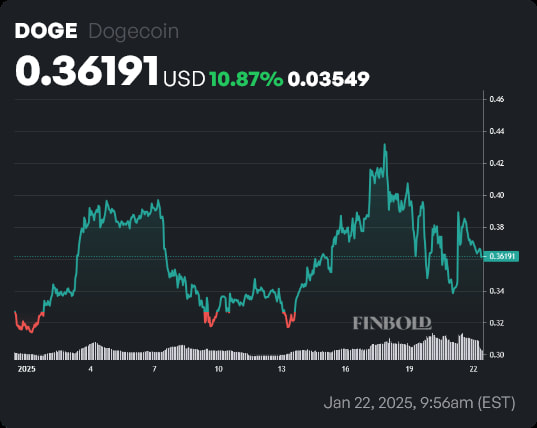 DOGE price year-to-date (YTD) chart. Source: FInbold