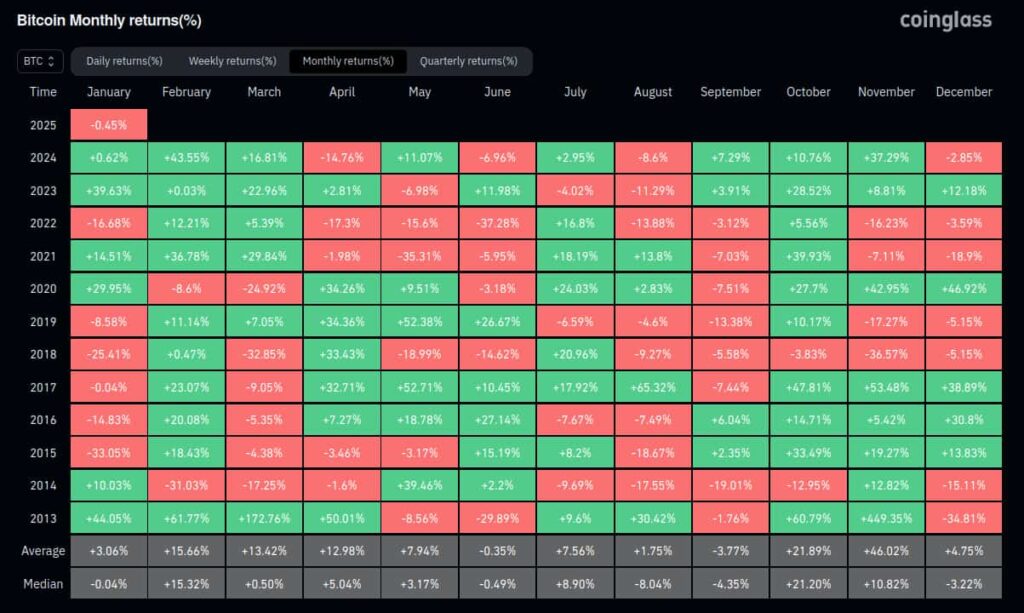 Bitcoin Monthly returns (%). Source: CoinGlass / Finbold