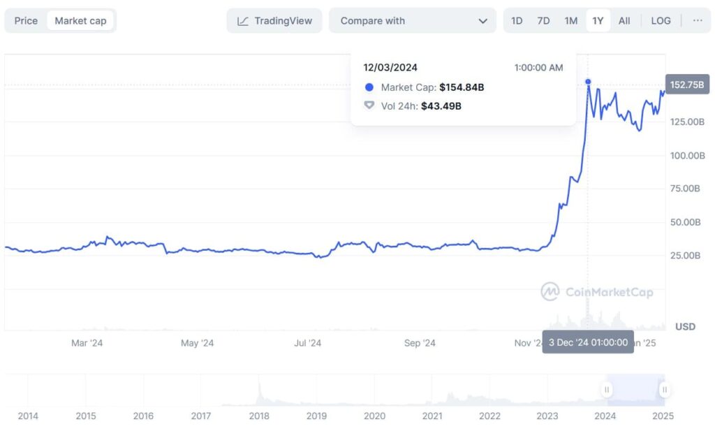 XRP market cap 1-year chart. Source: CoinMarketCap